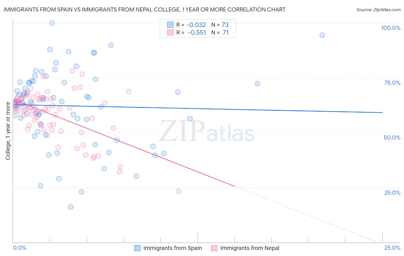 Immigrants from Spain vs Immigrants from Nepal College, 1 year or more