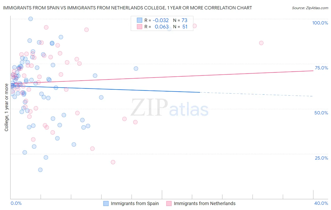 Immigrants from Spain vs Immigrants from Netherlands College, 1 year or more