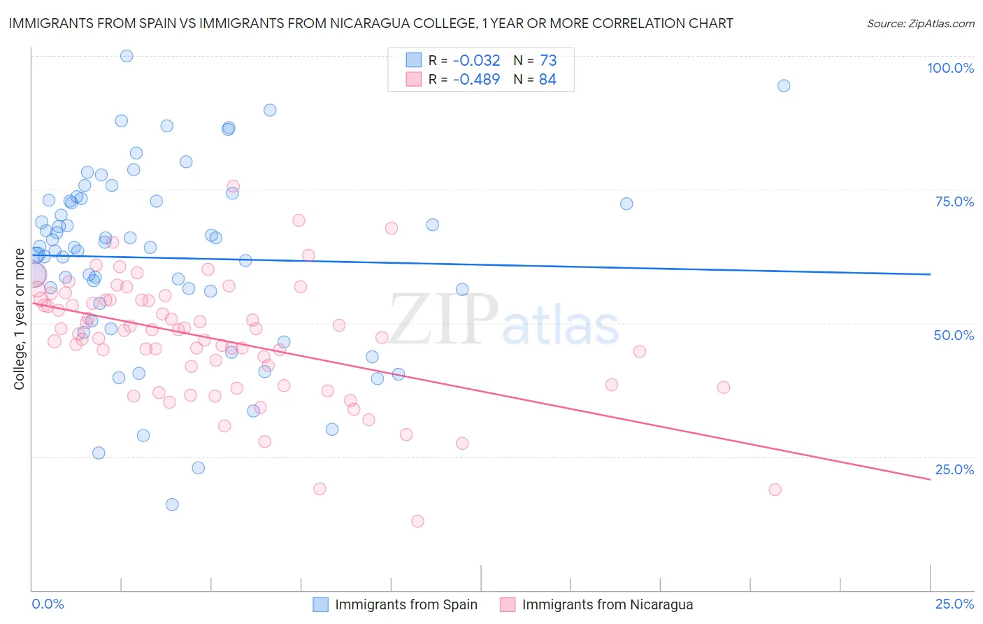 Immigrants from Spain vs Immigrants from Nicaragua College, 1 year or more