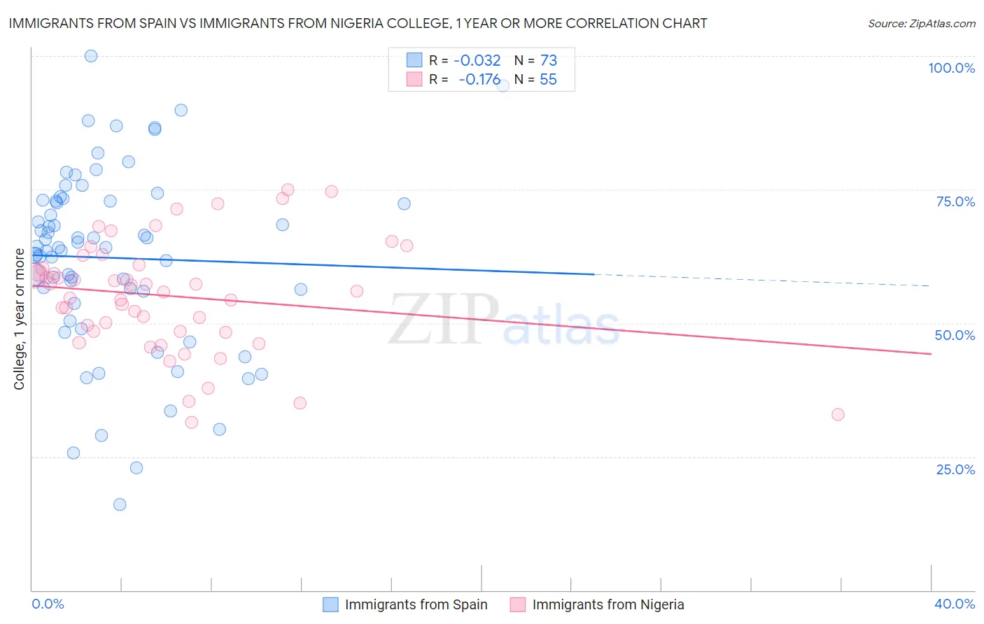 Immigrants from Spain vs Immigrants from Nigeria College, 1 year or more