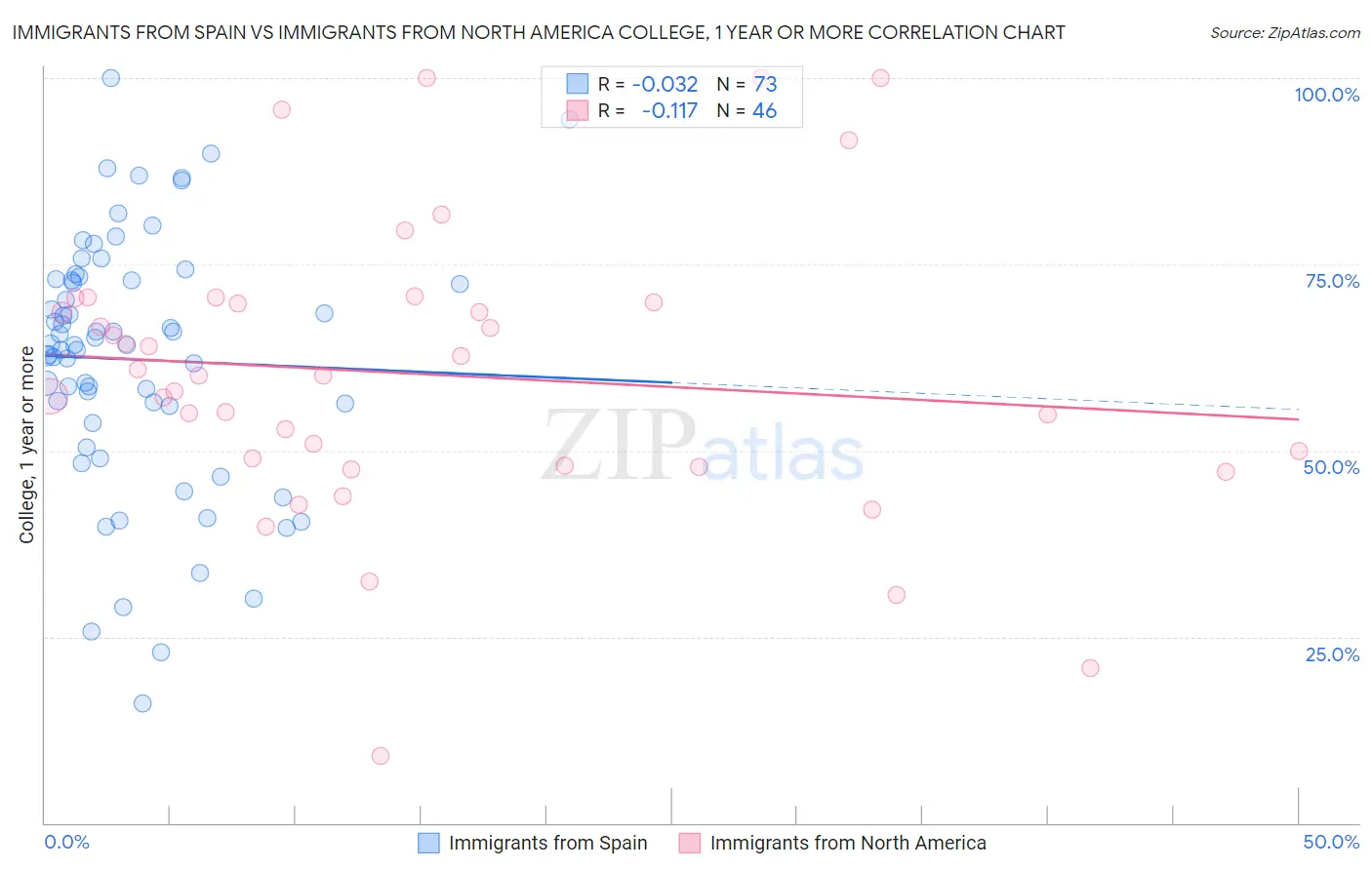 Immigrants from Spain vs Immigrants from North America College, 1 year or more