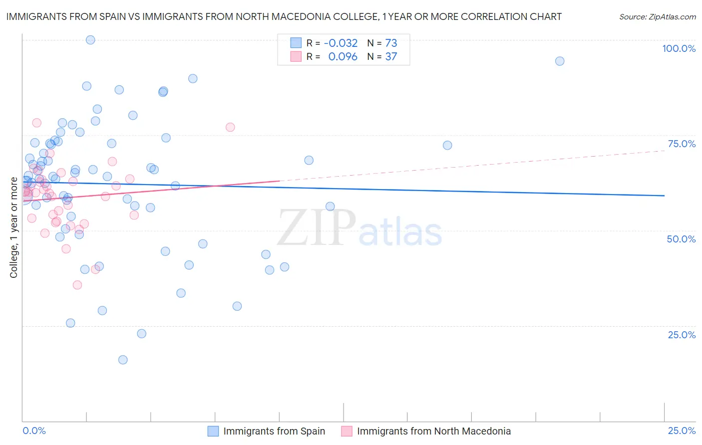 Immigrants from Spain vs Immigrants from North Macedonia College, 1 year or more