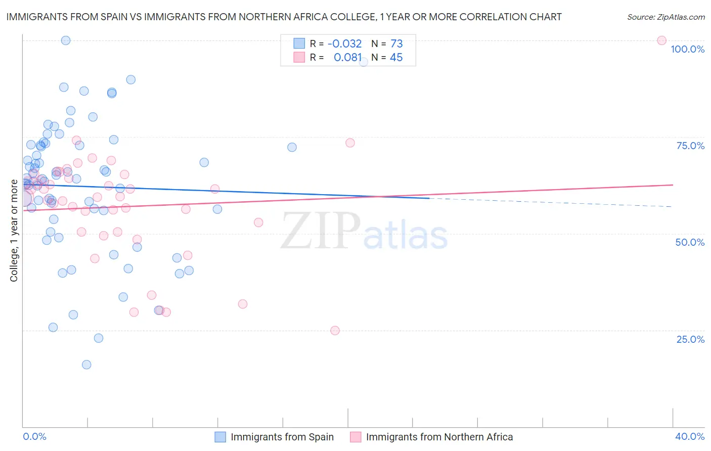 Immigrants from Spain vs Immigrants from Northern Africa College, 1 year or more