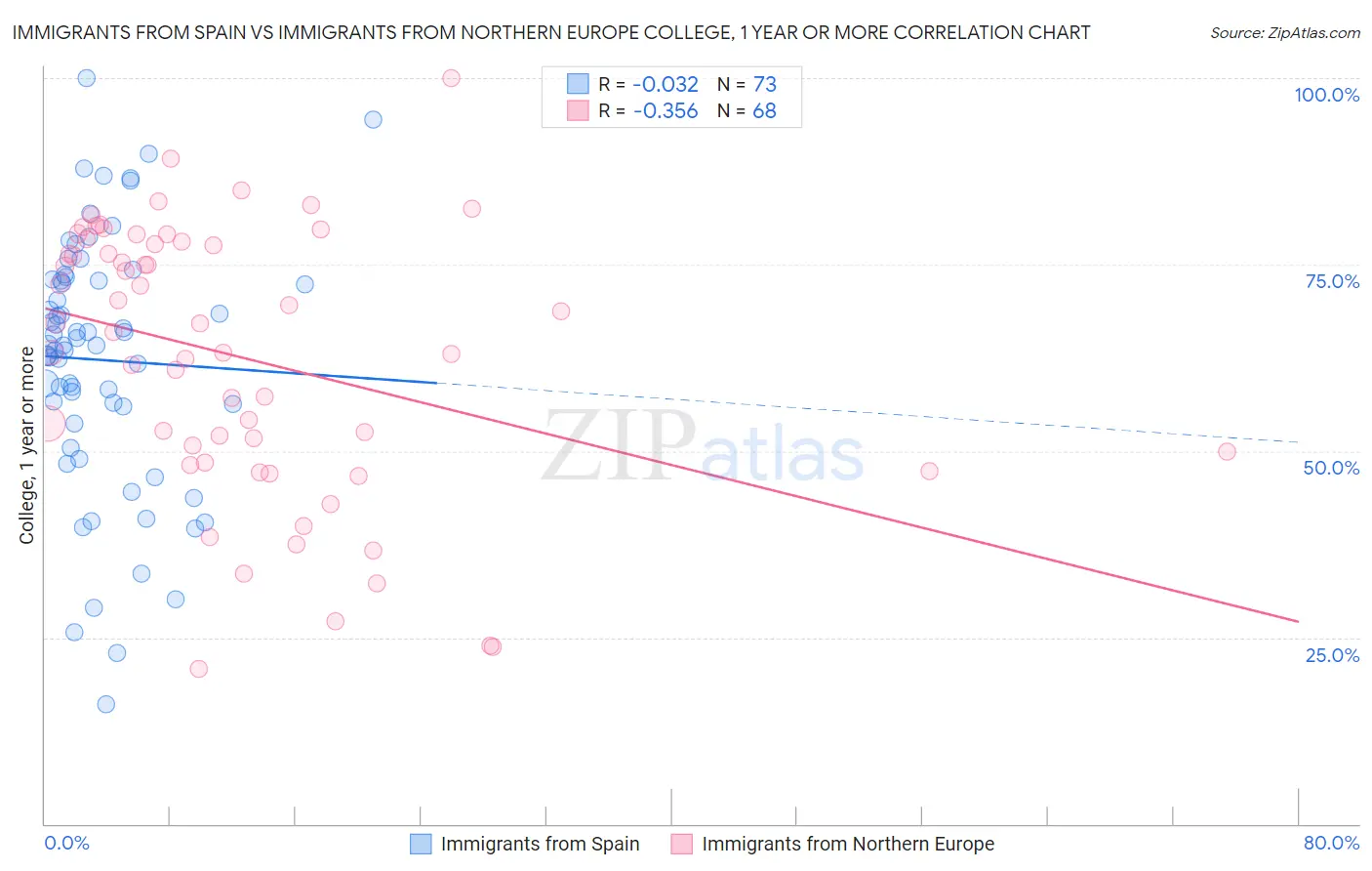 Immigrants from Spain vs Immigrants from Northern Europe College, 1 year or more