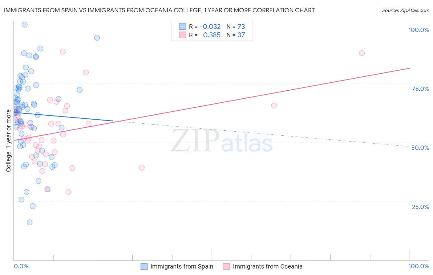 Immigrants from Spain vs Immigrants from Oceania College, 1 year or more