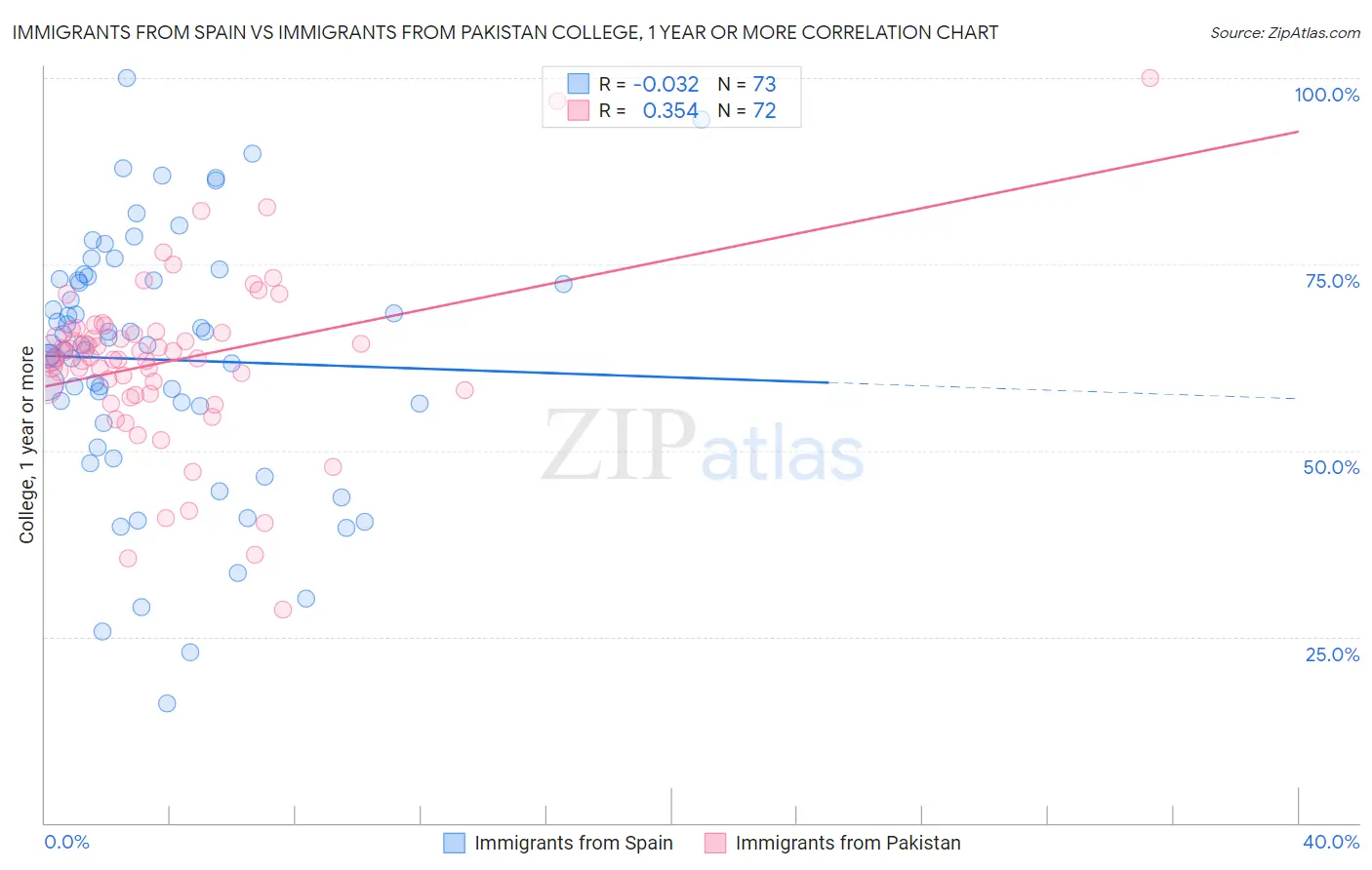 Immigrants from Spain vs Immigrants from Pakistan College, 1 year or more