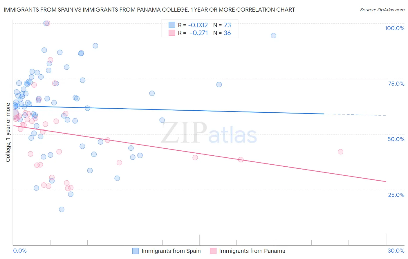Immigrants from Spain vs Immigrants from Panama College, 1 year or more