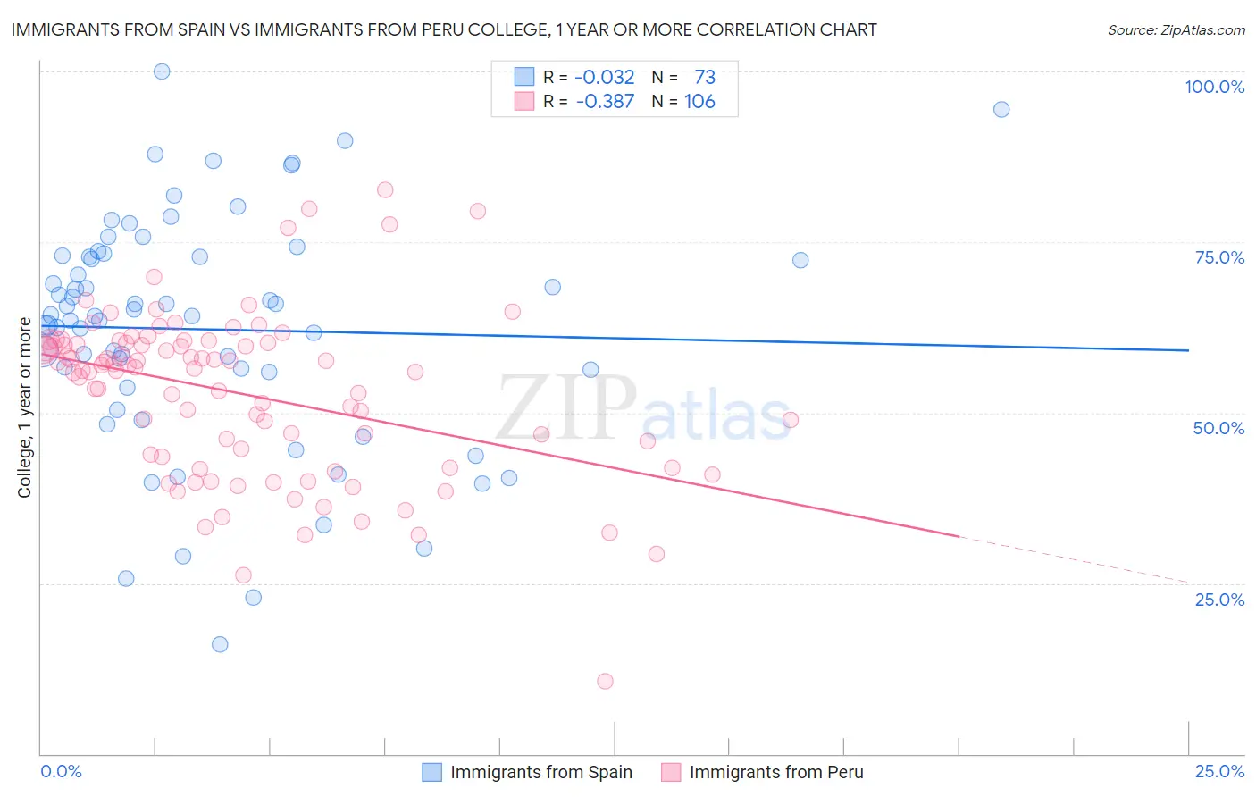 Immigrants from Spain vs Immigrants from Peru College, 1 year or more