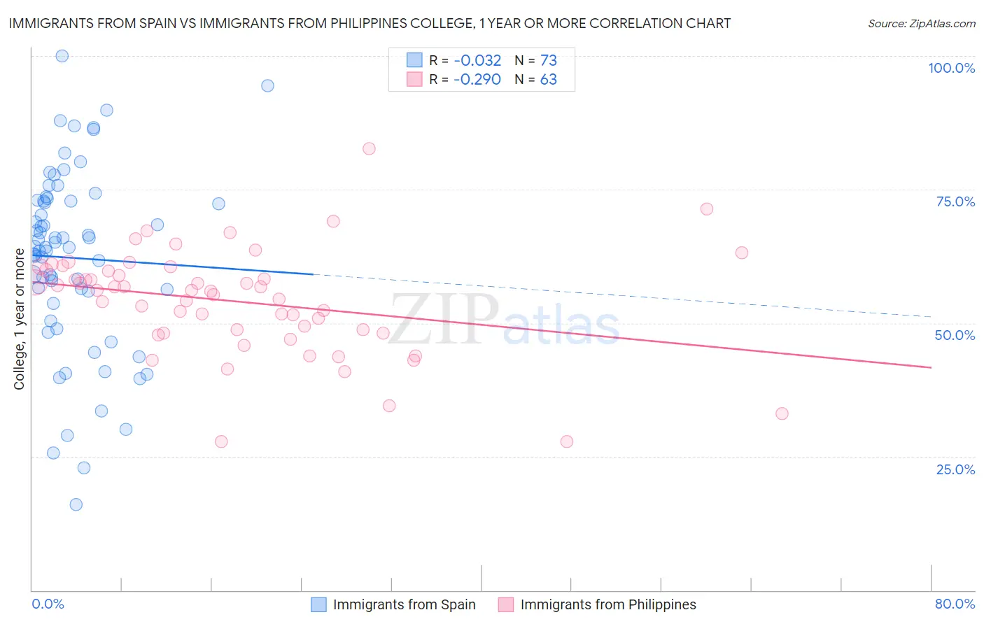 Immigrants from Spain vs Immigrants from Philippines College, 1 year or more