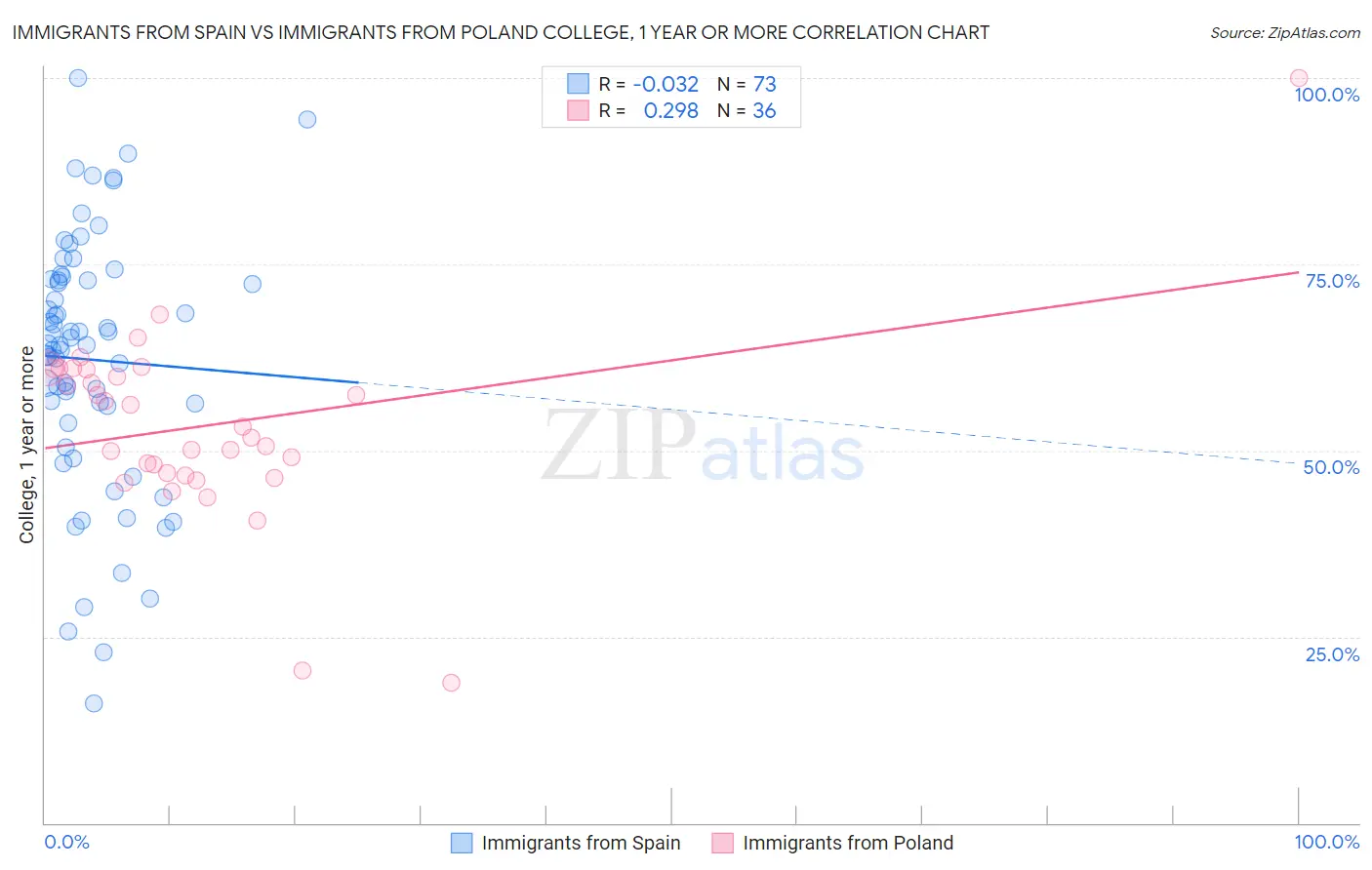 Immigrants from Spain vs Immigrants from Poland College, 1 year or more