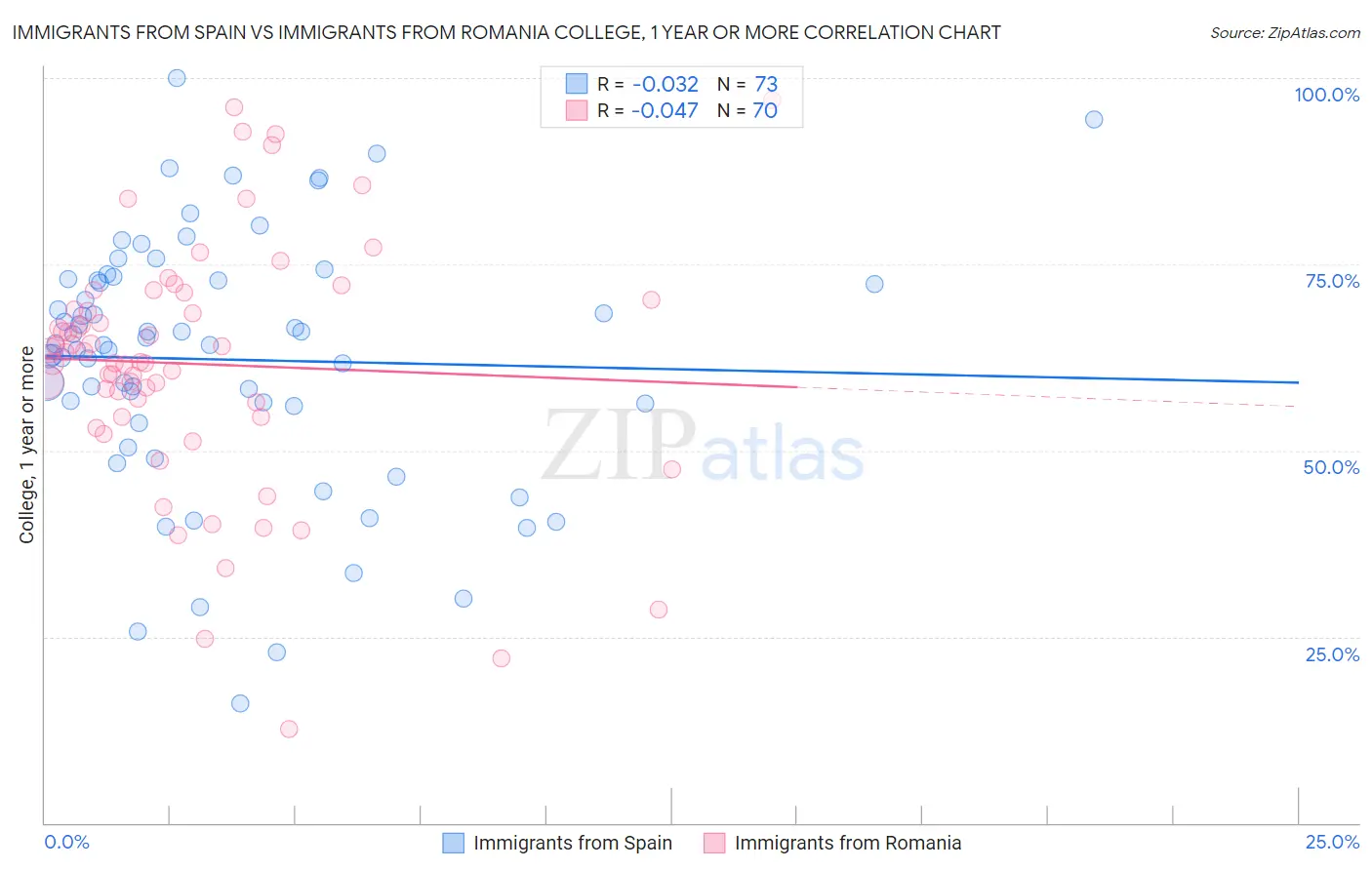 Immigrants from Spain vs Immigrants from Romania College, 1 year or more