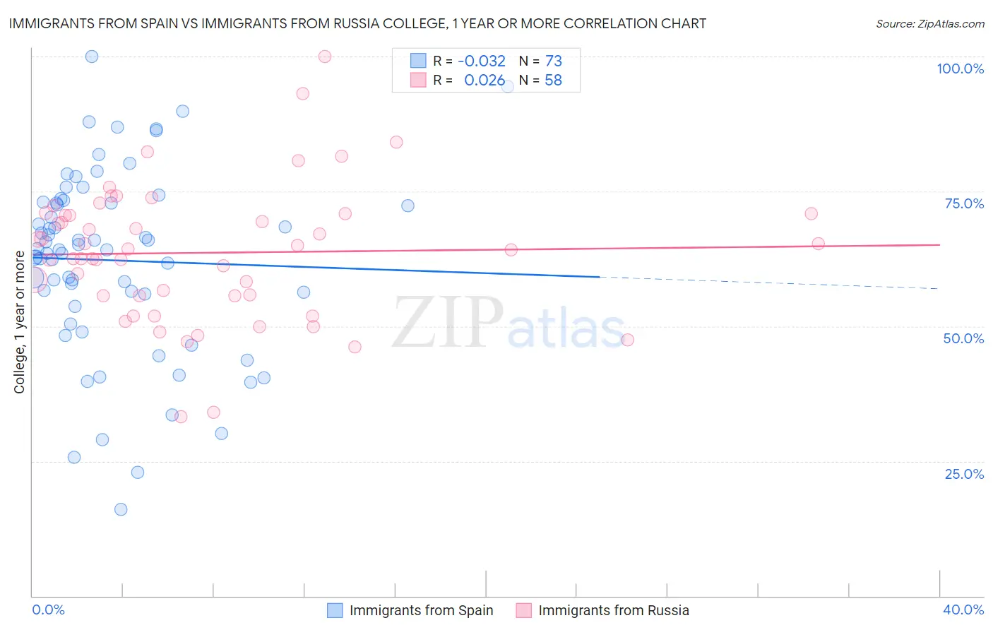 Immigrants from Spain vs Immigrants from Russia College, 1 year or more