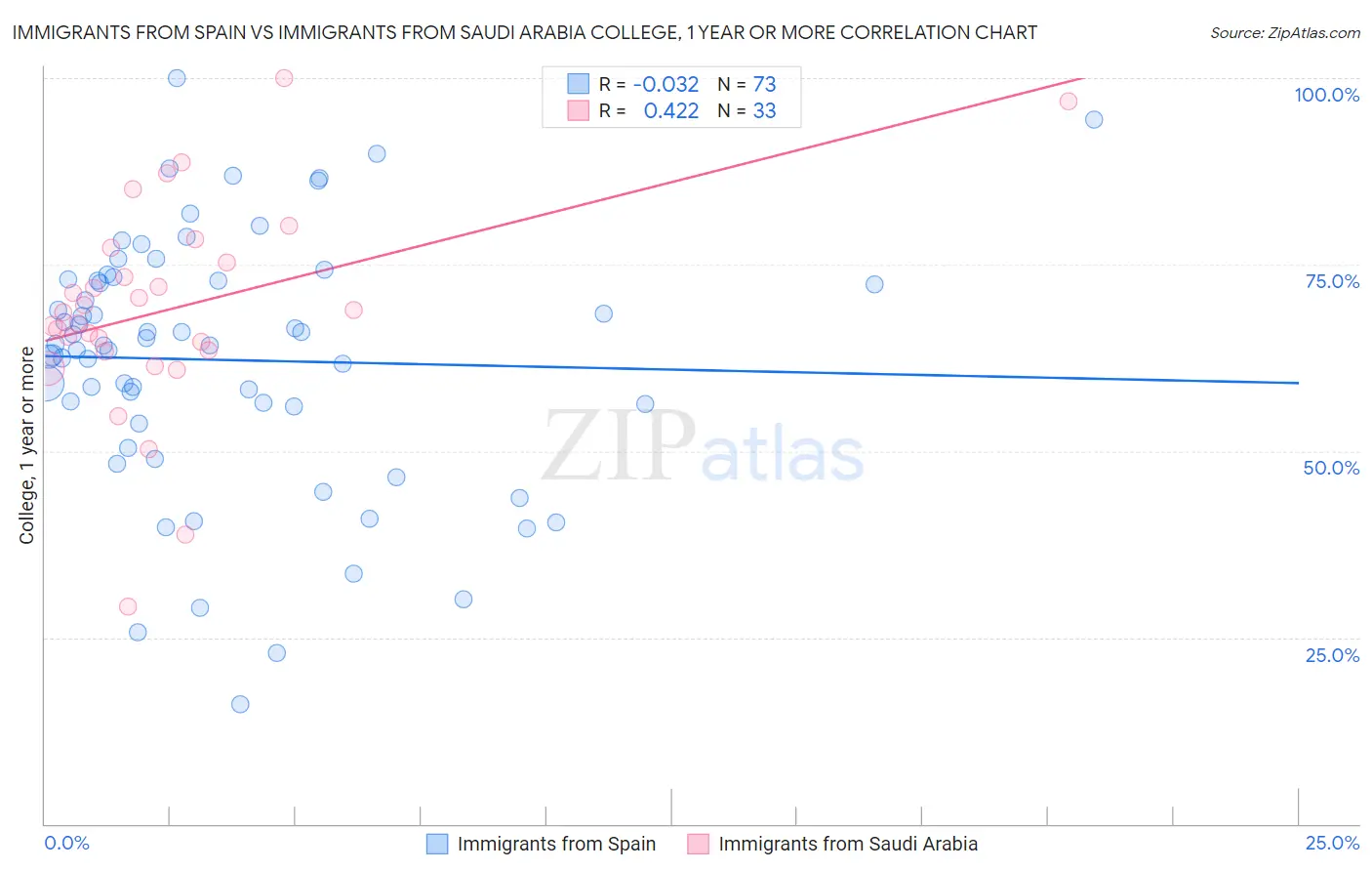 Immigrants from Spain vs Immigrants from Saudi Arabia College, 1 year or more