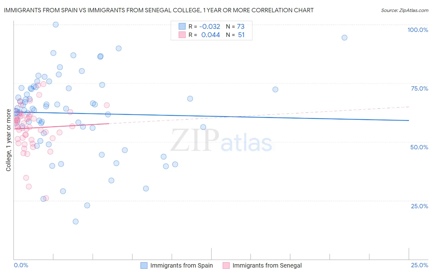 Immigrants from Spain vs Immigrants from Senegal College, 1 year or more