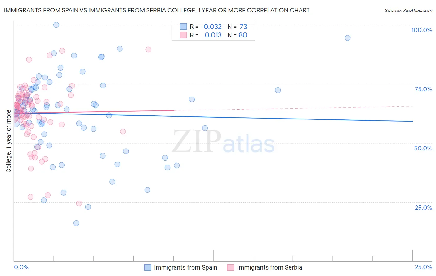 Immigrants from Spain vs Immigrants from Serbia College, 1 year or more