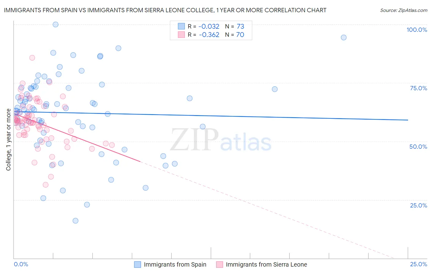 Immigrants from Spain vs Immigrants from Sierra Leone College, 1 year or more