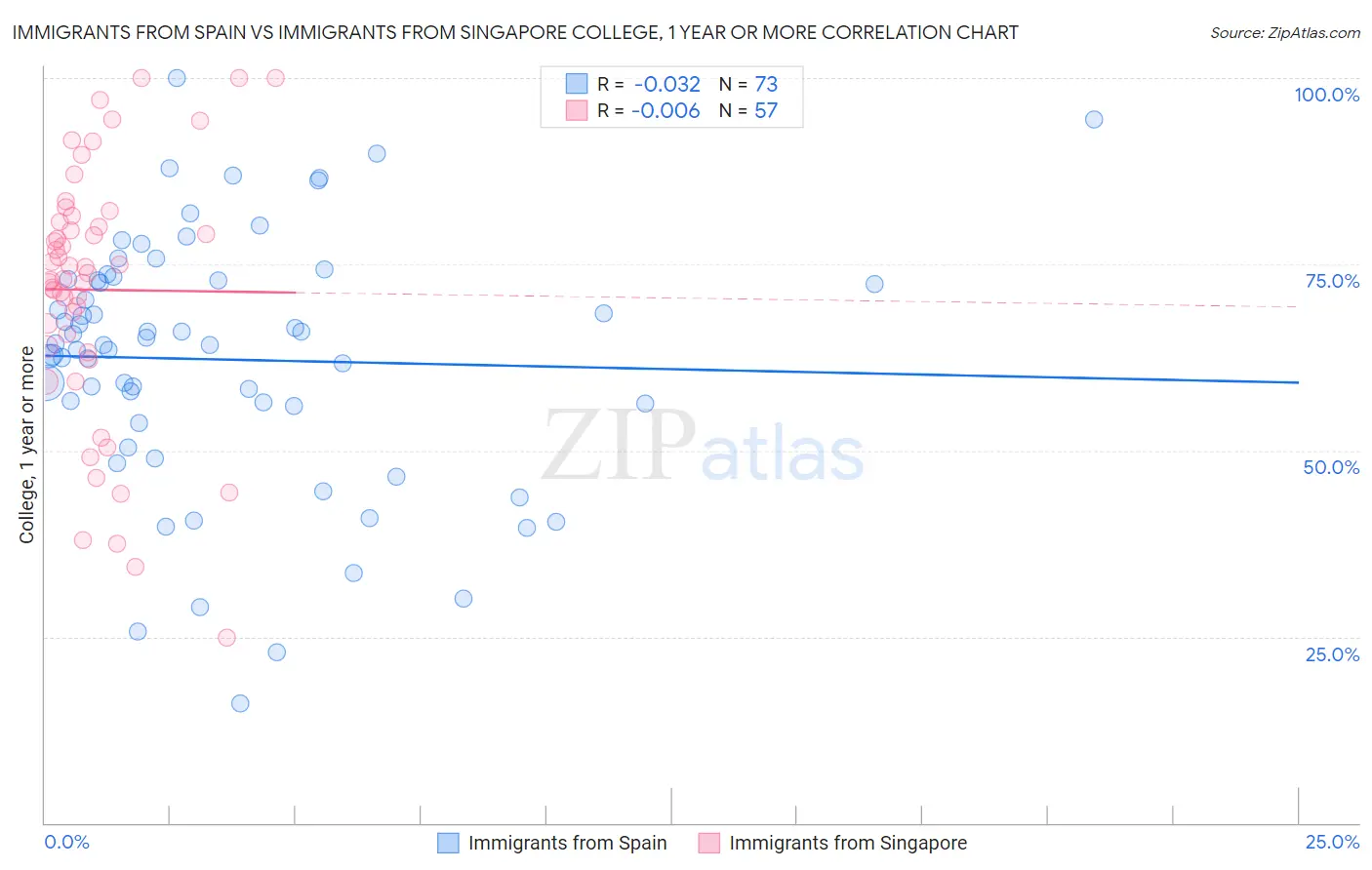 Immigrants from Spain vs Immigrants from Singapore College, 1 year or more