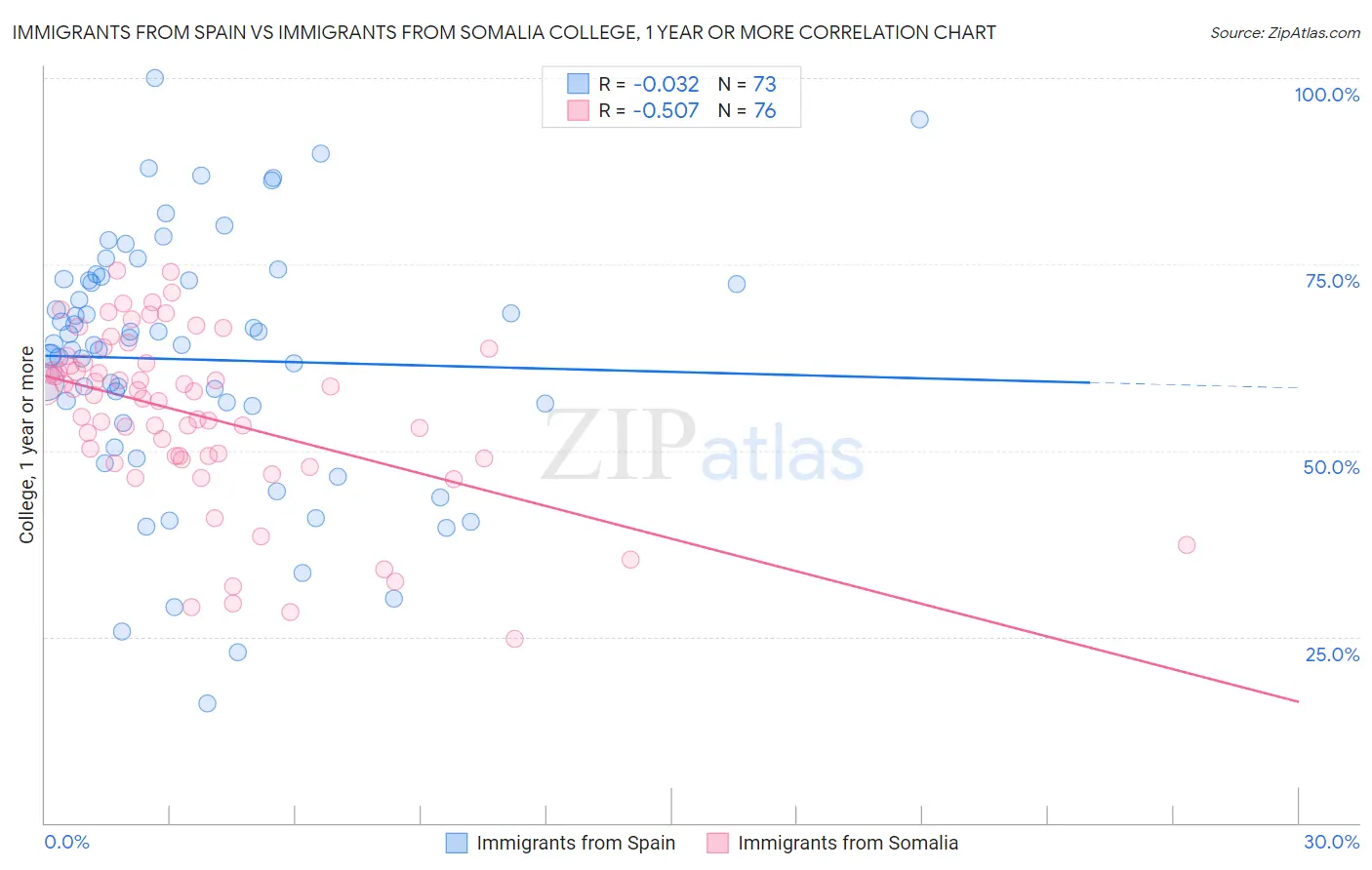Immigrants from Spain vs Immigrants from Somalia College, 1 year or more
