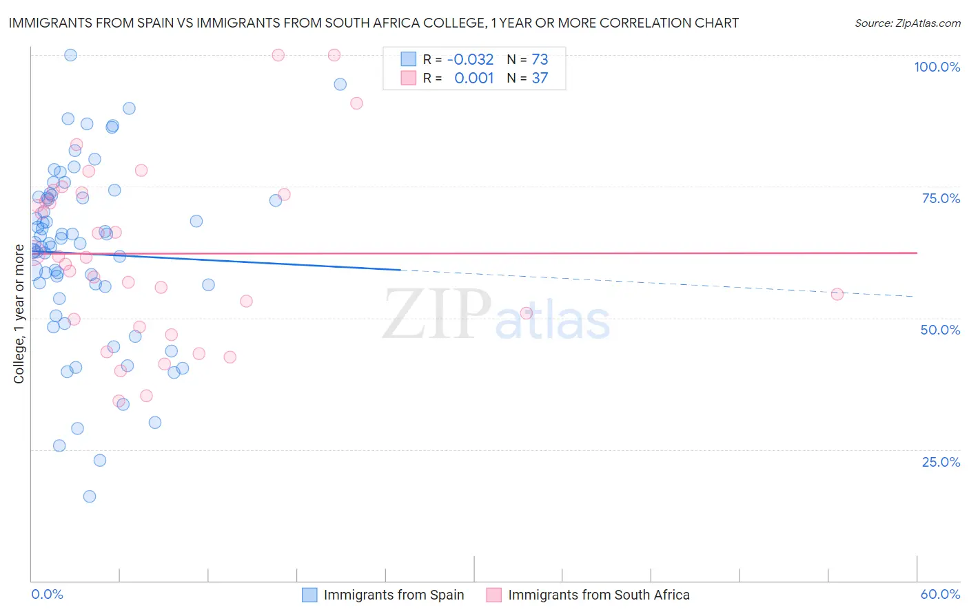 Immigrants from Spain vs Immigrants from South Africa College, 1 year or more
