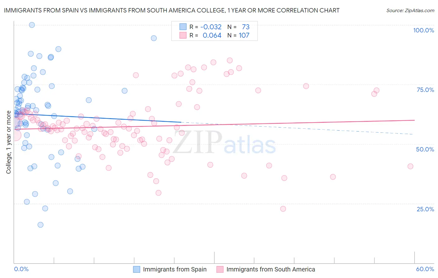Immigrants from Spain vs Immigrants from South America College, 1 year or more