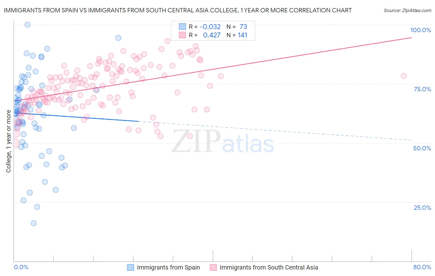 Immigrants from Spain vs Immigrants from South Central Asia College, 1 year or more