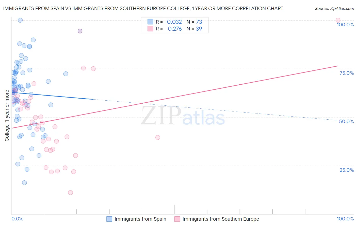 Immigrants from Spain vs Immigrants from Southern Europe College, 1 year or more