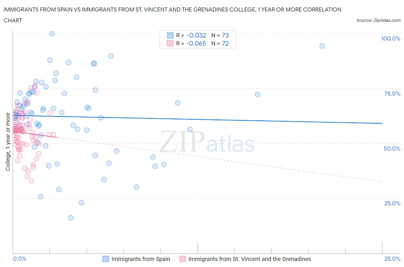 Immigrants from Spain vs Immigrants from St. Vincent and the Grenadines College, 1 year or more