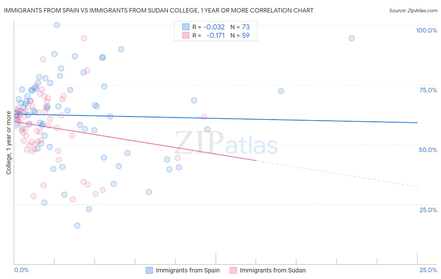 Immigrants from Spain vs Immigrants from Sudan College, 1 year or more