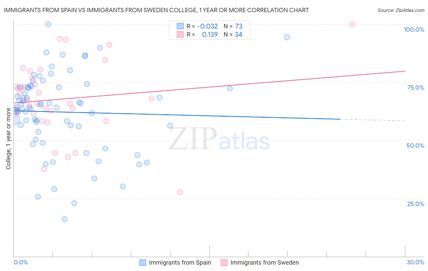 Immigrants from Spain vs Immigrants from Sweden College, 1 year or more