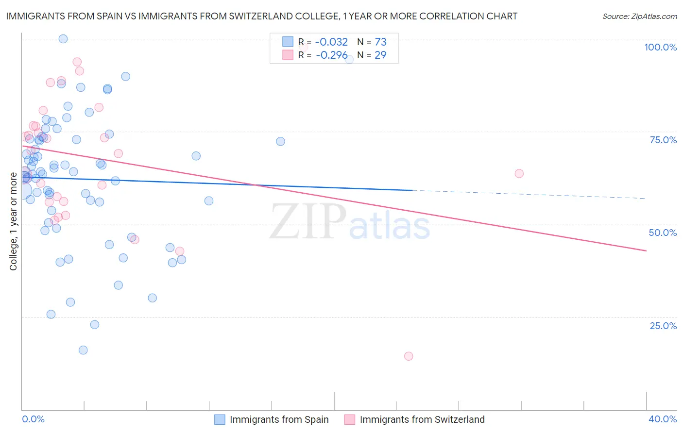 Immigrants from Spain vs Immigrants from Switzerland College, 1 year or more