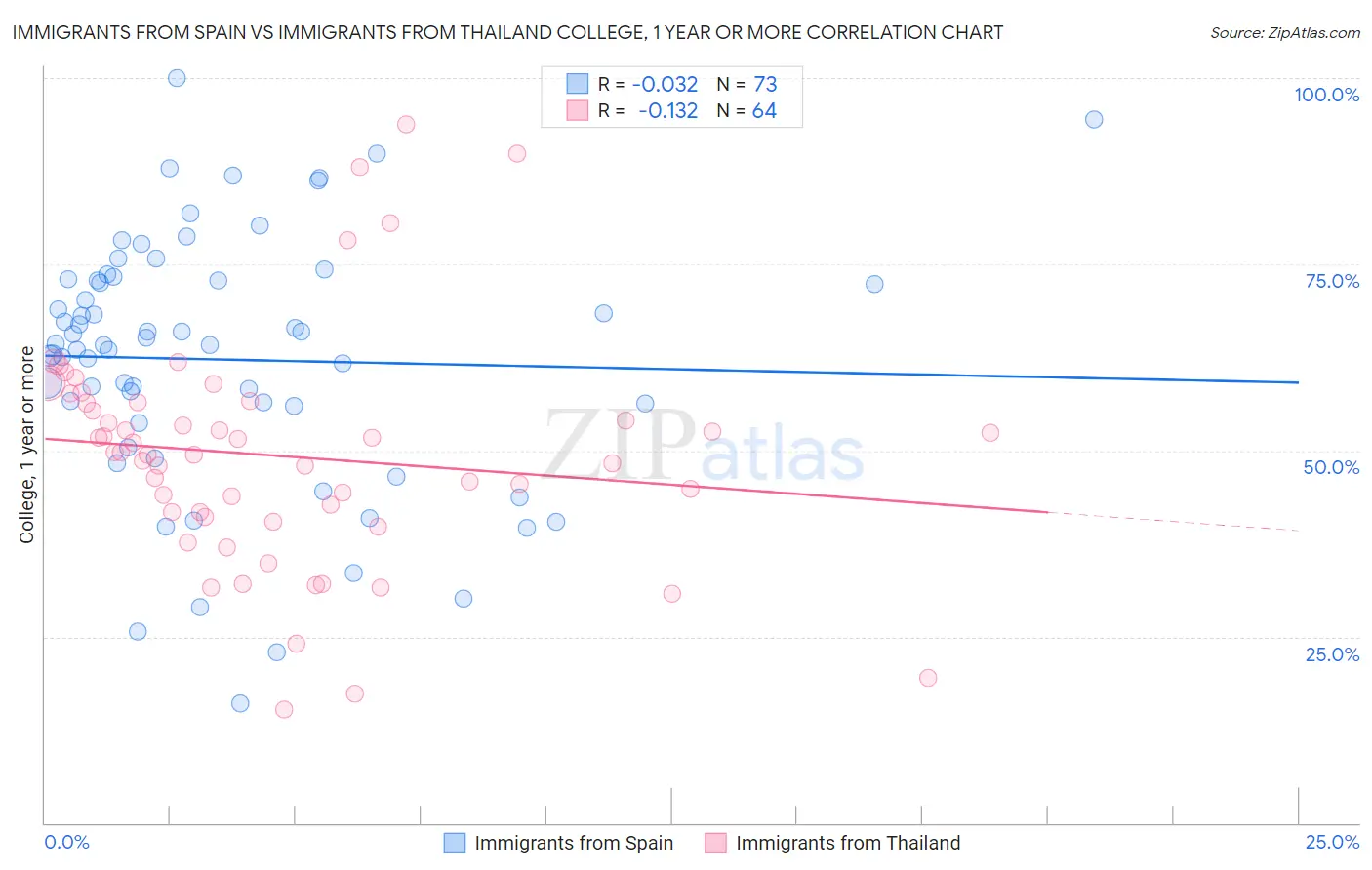 Immigrants from Spain vs Immigrants from Thailand College, 1 year or more