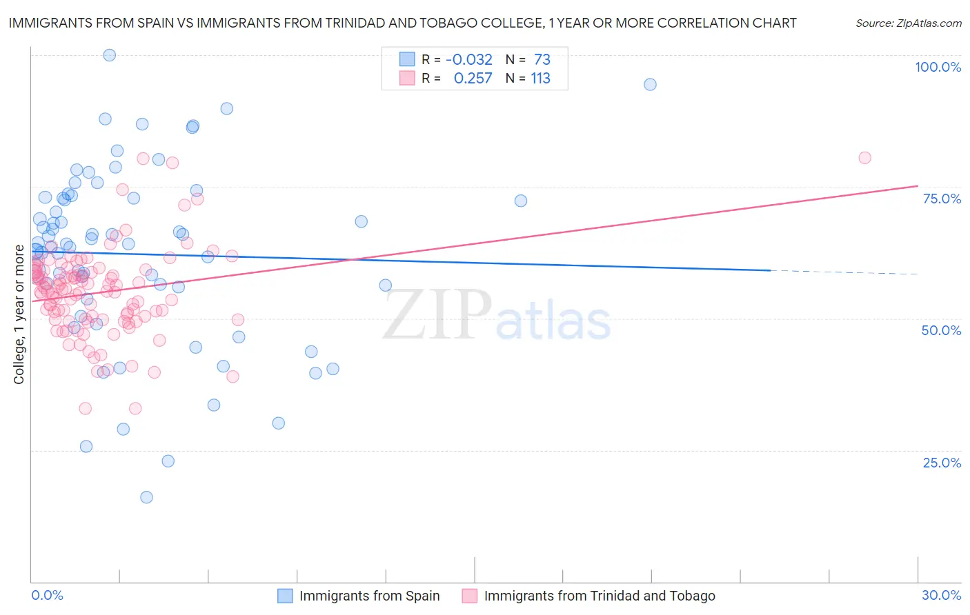 Immigrants from Spain vs Immigrants from Trinidad and Tobago College, 1 year or more