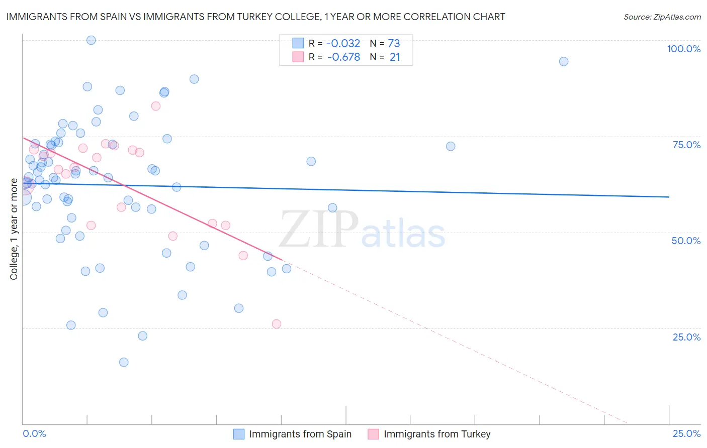 Immigrants from Spain vs Immigrants from Turkey College, 1 year or more
