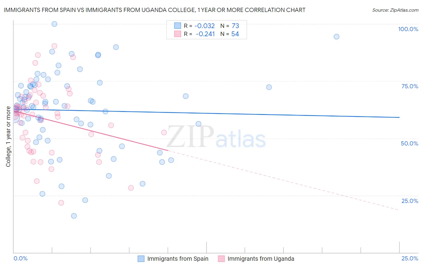 Immigrants from Spain vs Immigrants from Uganda College, 1 year or more