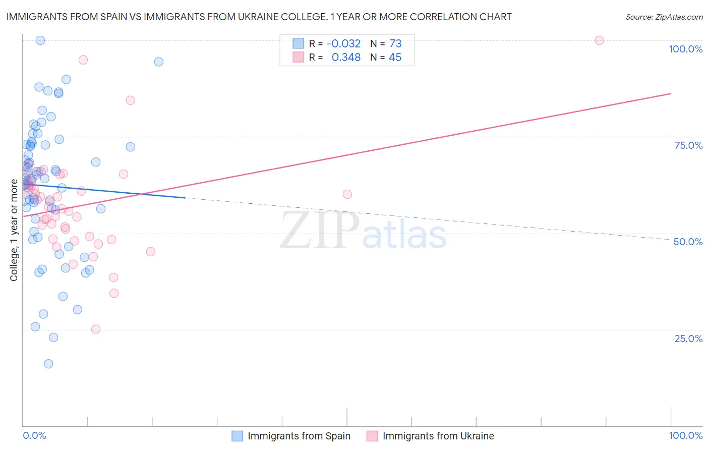 Immigrants from Spain vs Immigrants from Ukraine College, 1 year or more