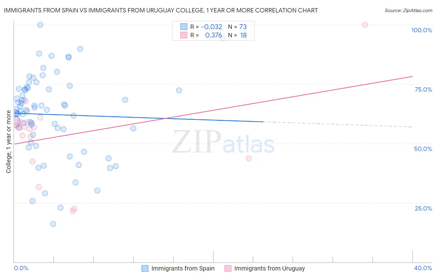 Immigrants from Spain vs Immigrants from Uruguay College, 1 year or more