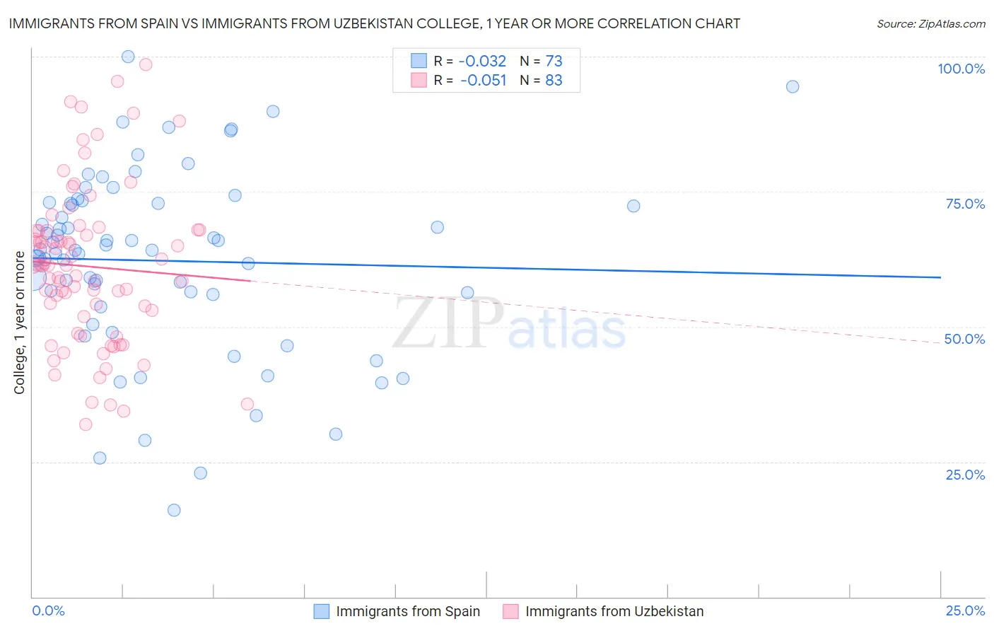 Immigrants from Spain vs Immigrants from Uzbekistan College, 1 year or more
