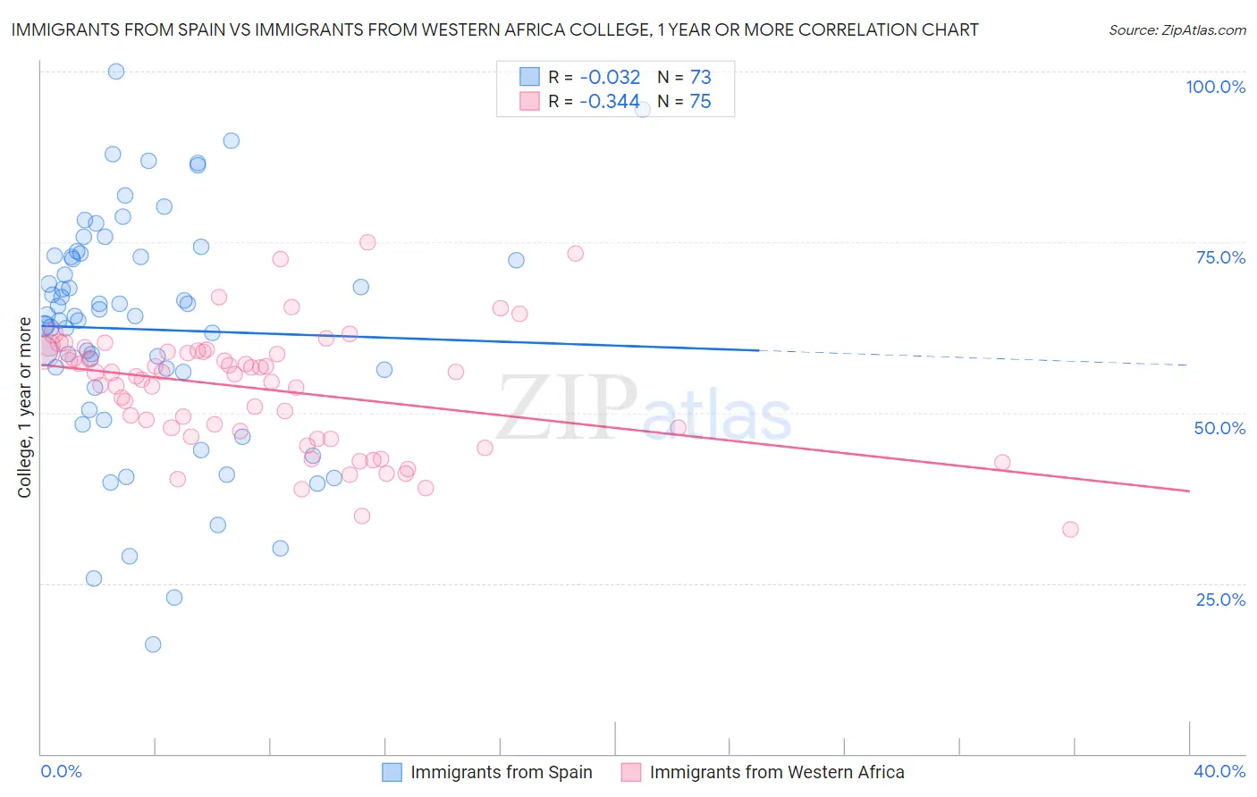 Immigrants from Spain vs Immigrants from Western Africa College, 1 year or more