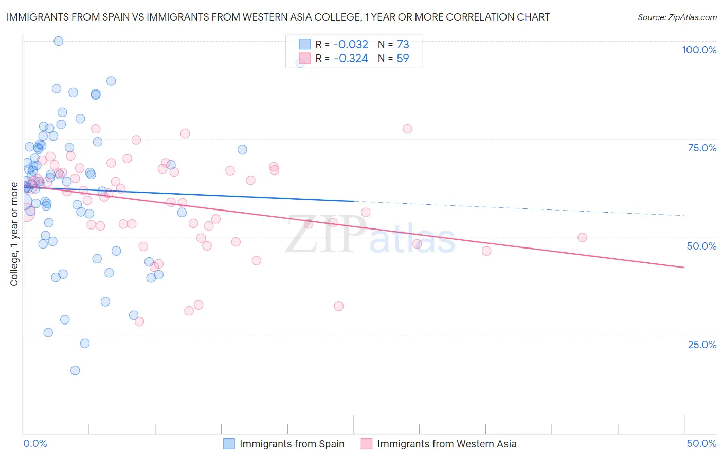 Immigrants from Spain vs Immigrants from Western Asia College, 1 year or more