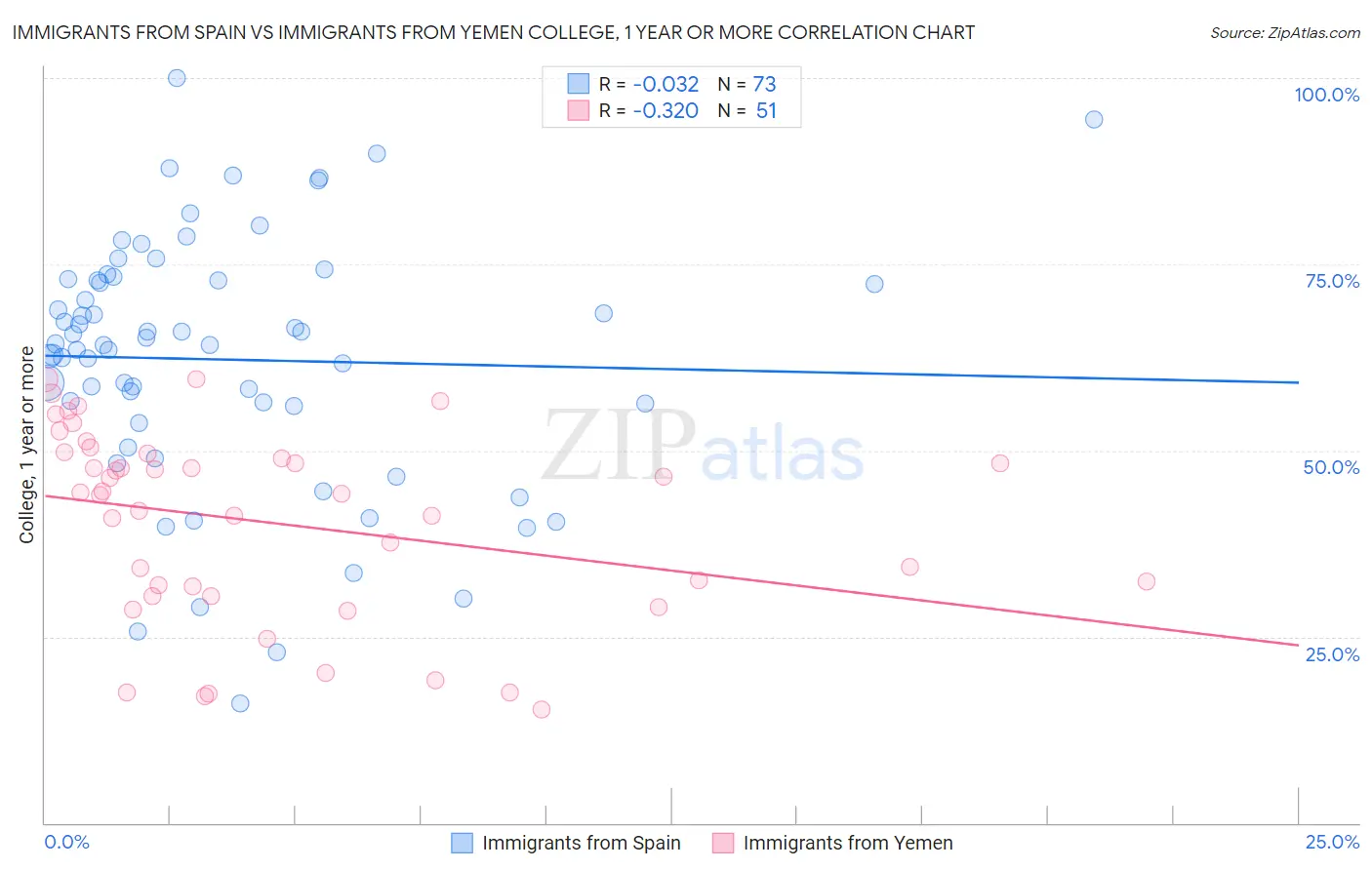 Immigrants from Spain vs Immigrants from Yemen College, 1 year or more