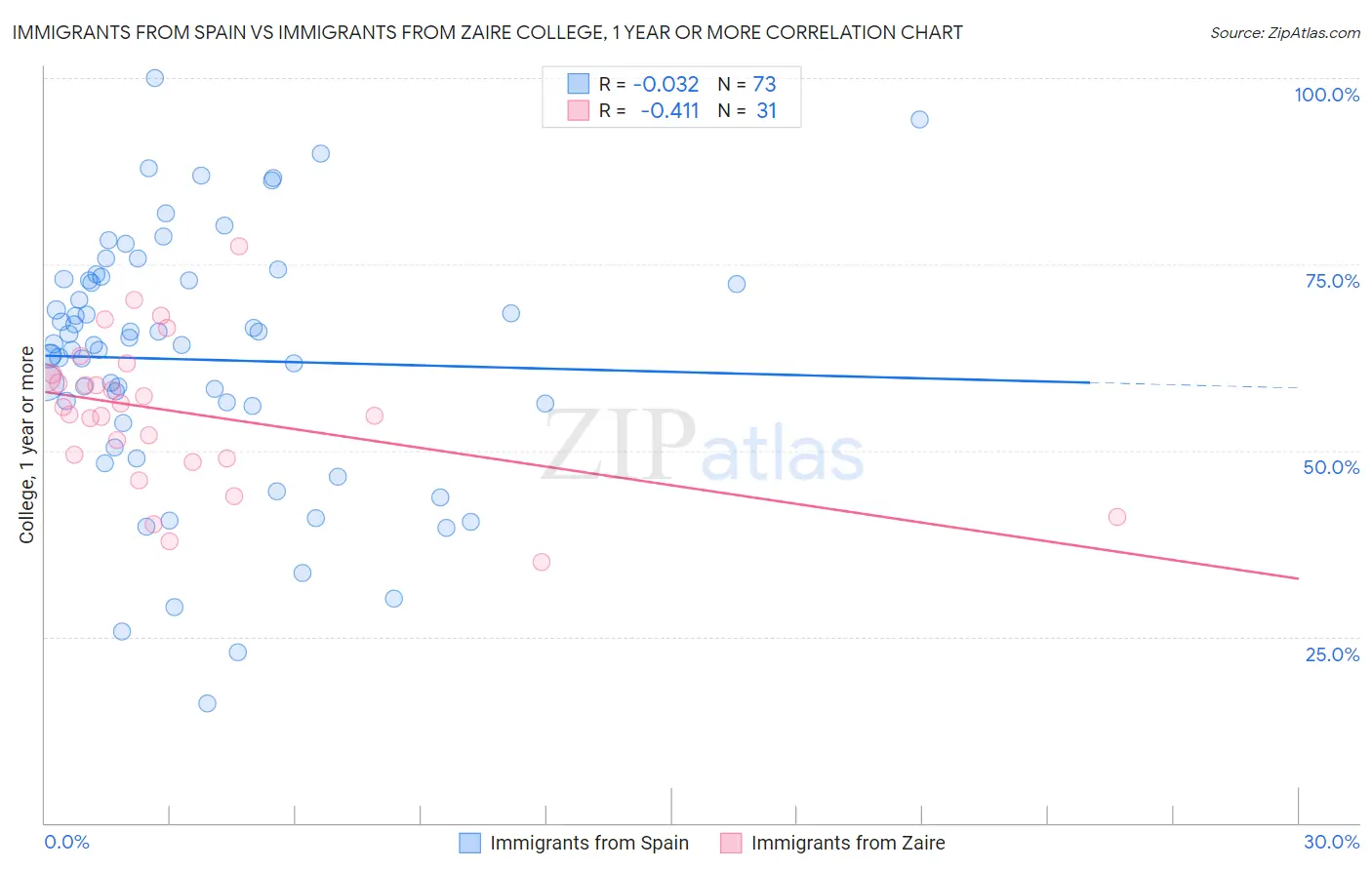 Immigrants from Spain vs Immigrants from Zaire College, 1 year or more