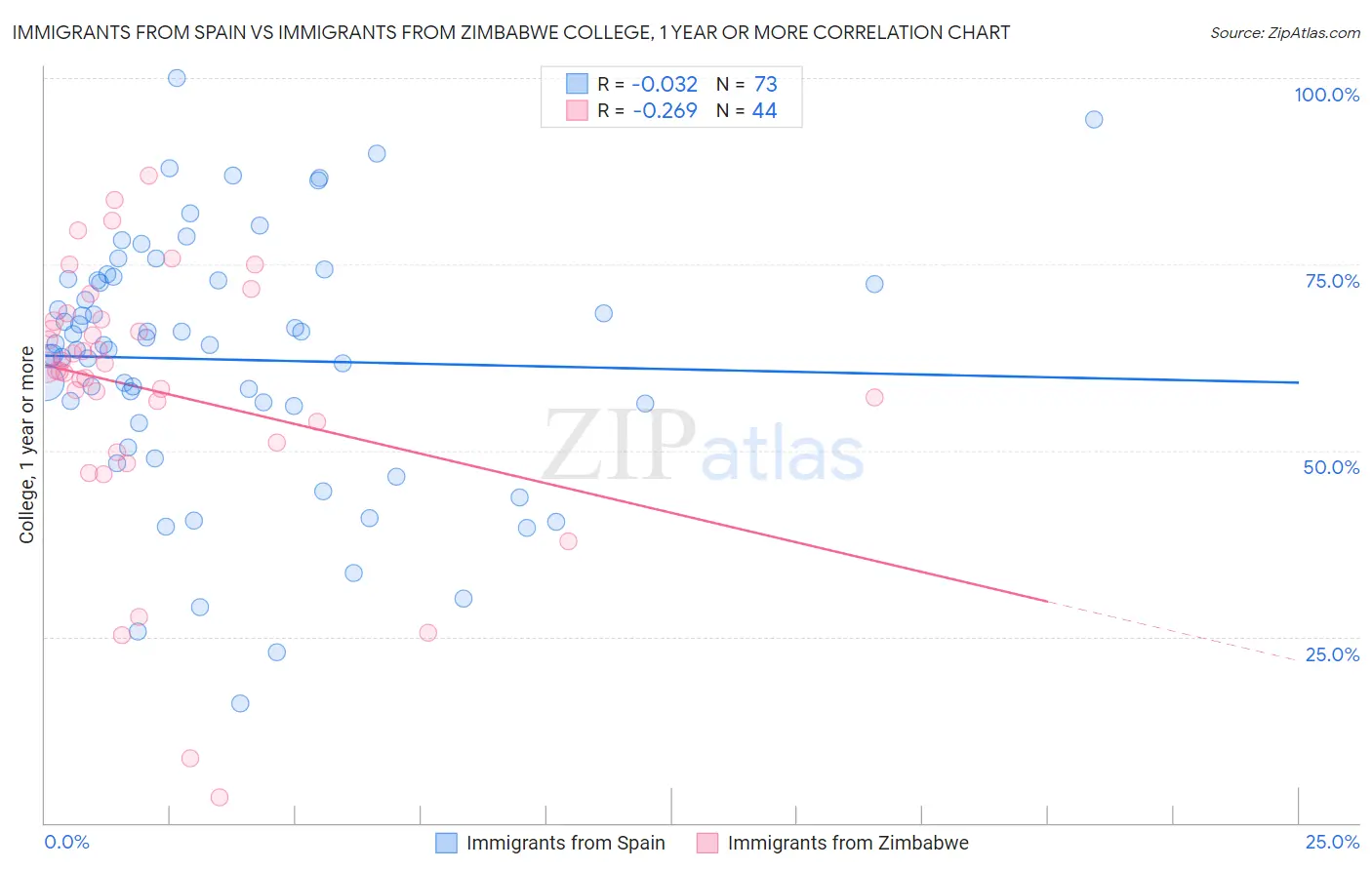 Immigrants from Spain vs Immigrants from Zimbabwe College, 1 year or more