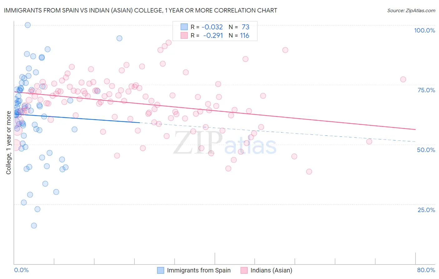Immigrants from Spain vs Indian (Asian) College, 1 year or more