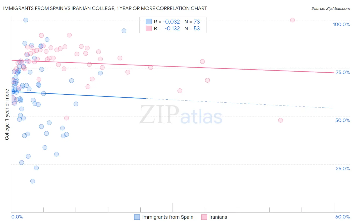 Immigrants from Spain vs Iranian College, 1 year or more