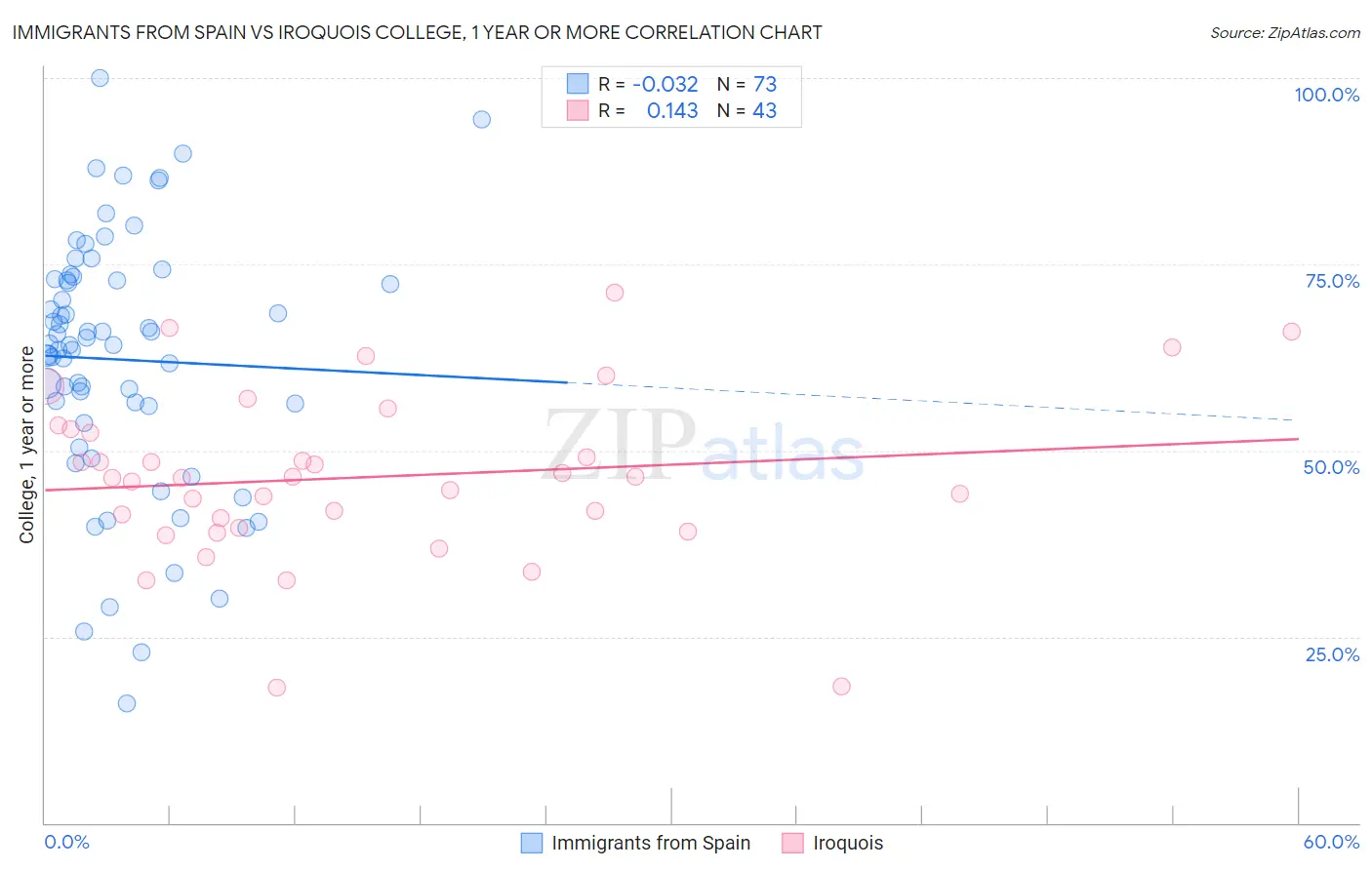 Immigrants from Spain vs Iroquois College, 1 year or more