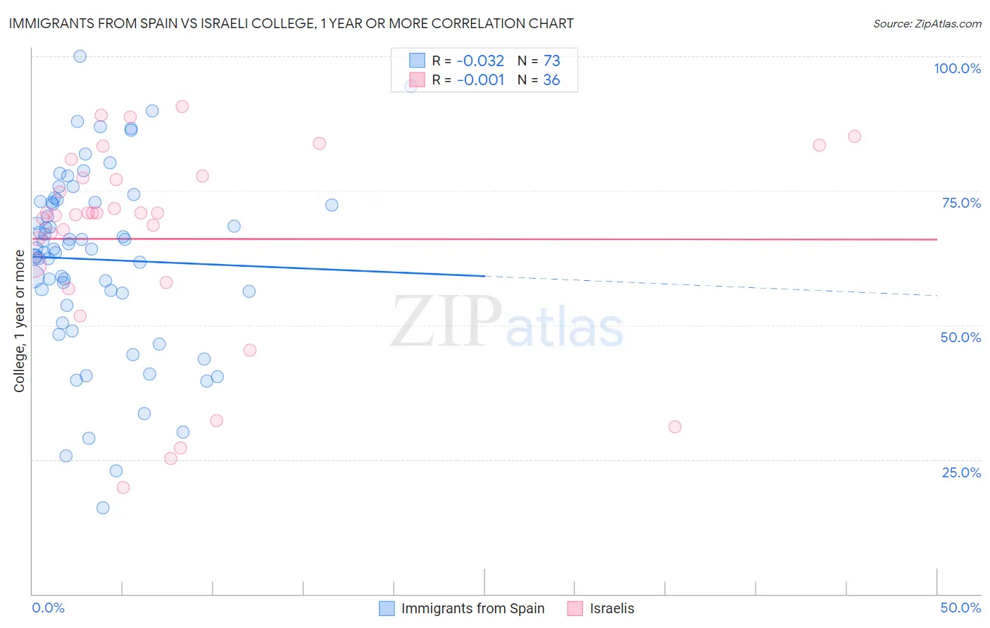 Immigrants from Spain vs Israeli College, 1 year or more