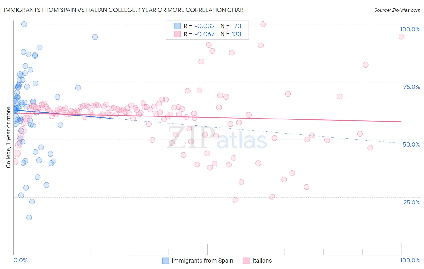 Immigrants from Spain vs Italian College, 1 year or more