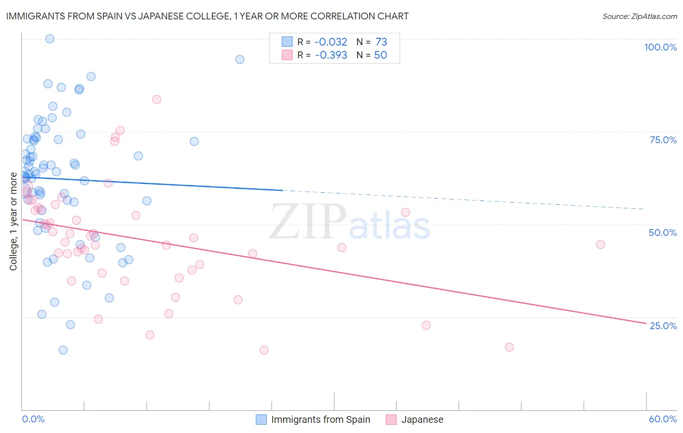 Immigrants from Spain vs Japanese College, 1 year or more