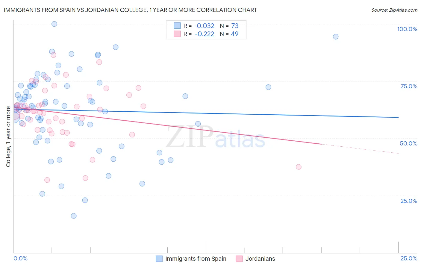 Immigrants from Spain vs Jordanian College, 1 year or more