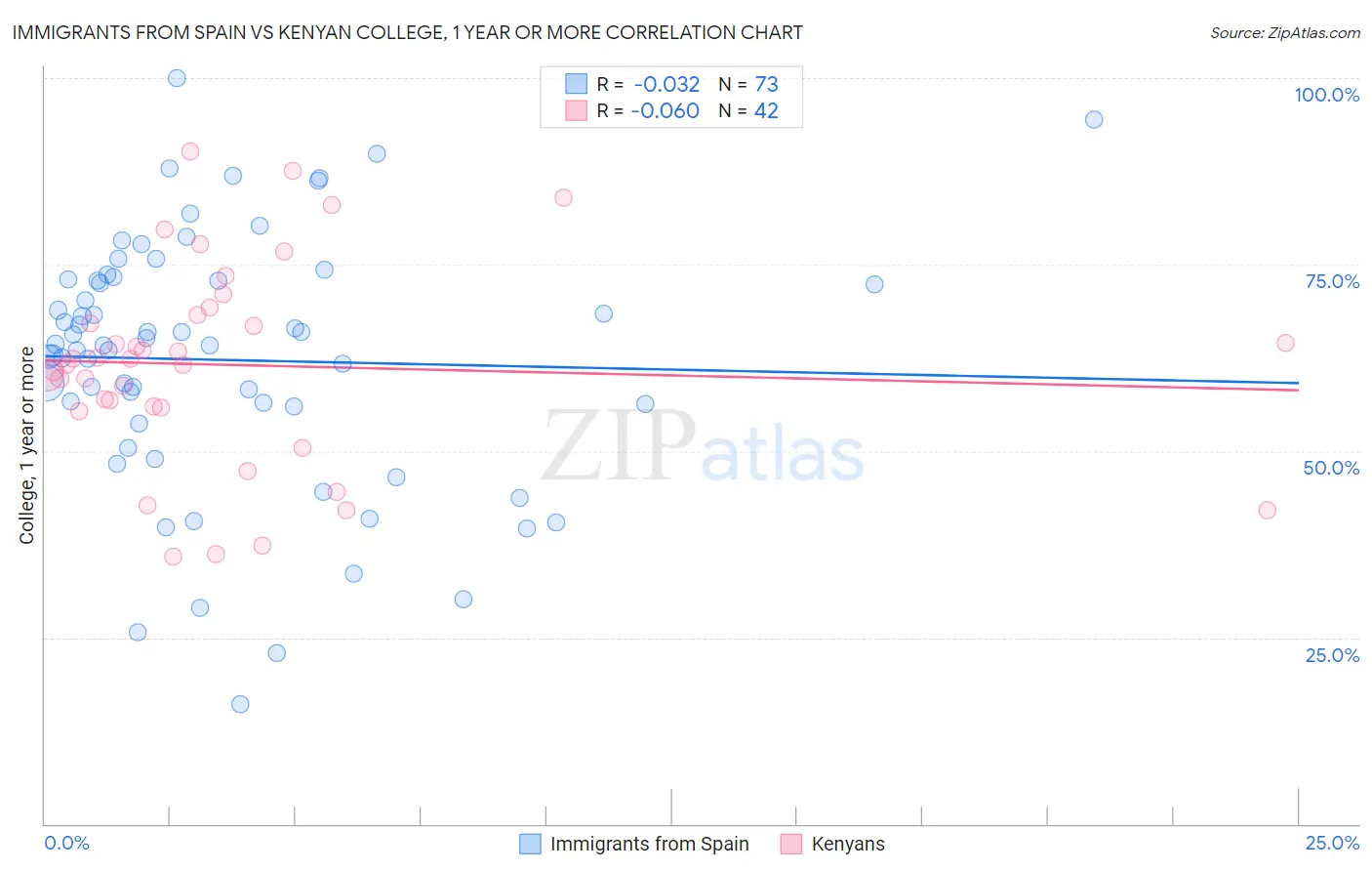 Immigrants from Spain vs Kenyan College, 1 year or more